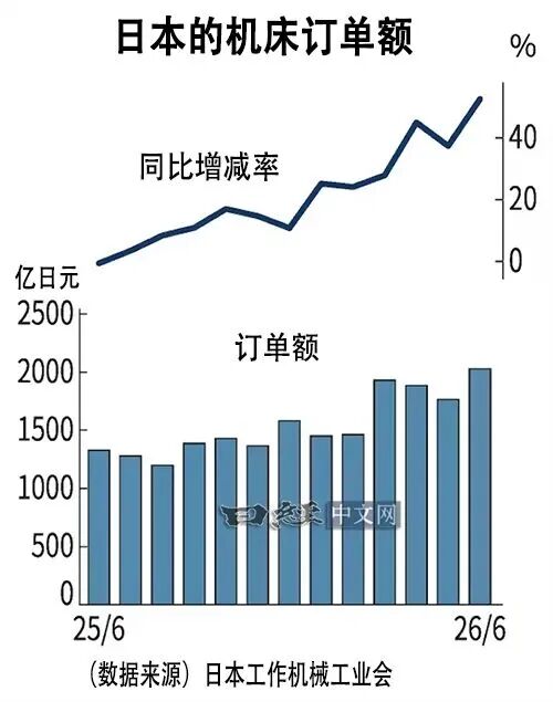 日本機床6月來自中國的訂單額創(chuàng)新高